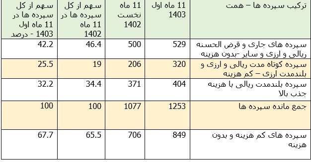 اثر افزایش نرخ سود بر رشد هزینه بانک ها در 1403