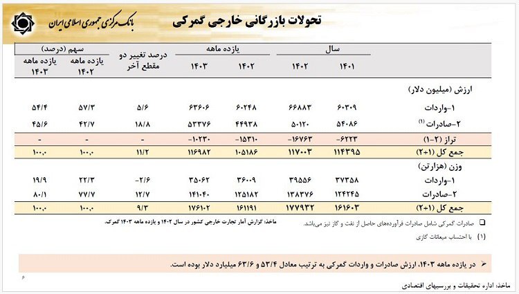 رشد سرمایه گذاری برای تولید، در انتظار تقویت نظارت بردستگاه های اجرایی و رفع ناترازی ها و چالش های پیش رو