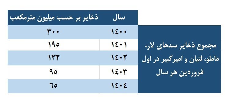 آماری از تشدید خشکسالی تهران/ سقوط آزاد بارش‌ها و ذخایر سدها