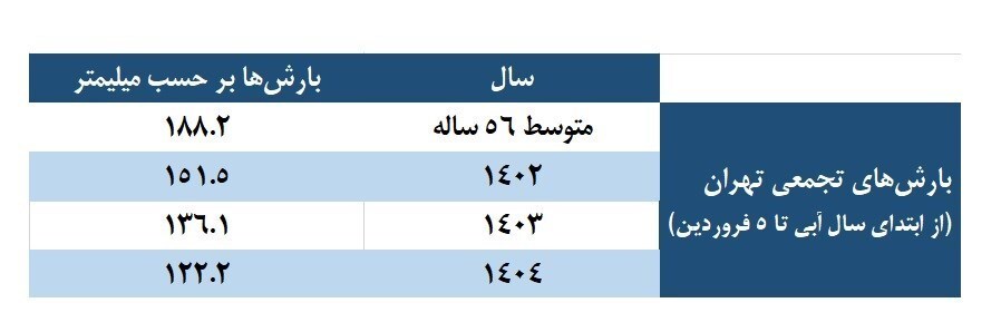 آماری از تشدید خشکسالی تهران/ سقوط آزاد بارش‌ها و ذخایر سدها
