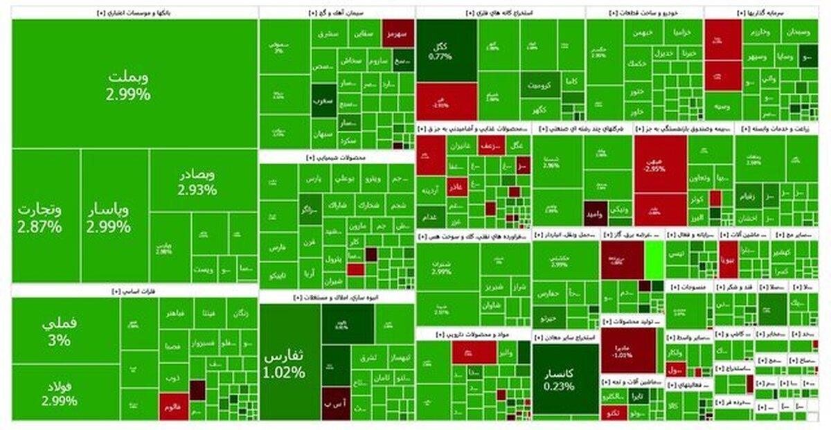 واکنش مثبت بورس به تحولات سیاسی