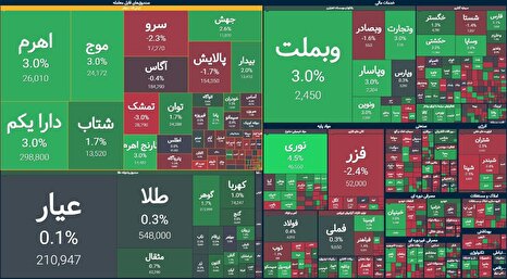 صعود ۲۴ هزار واحدی شاخص کل بورس