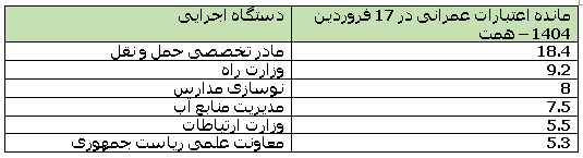 با وجود رسوب بودجه عمرانی، چرا دستگاه های اجرایی از کمبود بودجه اعتراض دارند؟