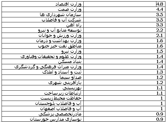 با وجود رسوب بودجه عمرانی، چرا دستگاه های اجرایی از کمبود بودجه اعتراض دارند؟