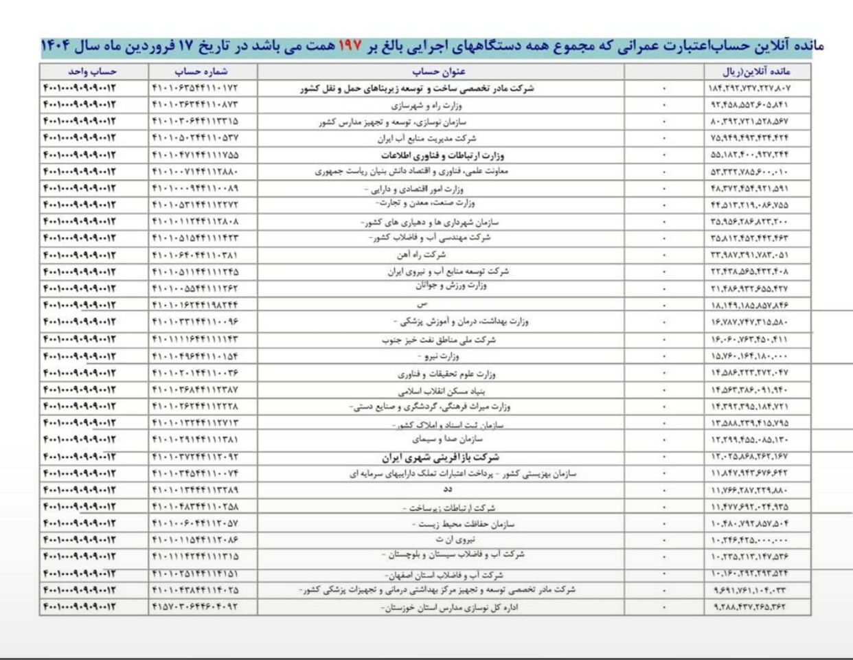 با وجود رسوب بودجه عمرانی، چرا دستگاه های اجرایی از کمبود بودجه اعتراض دارند؟