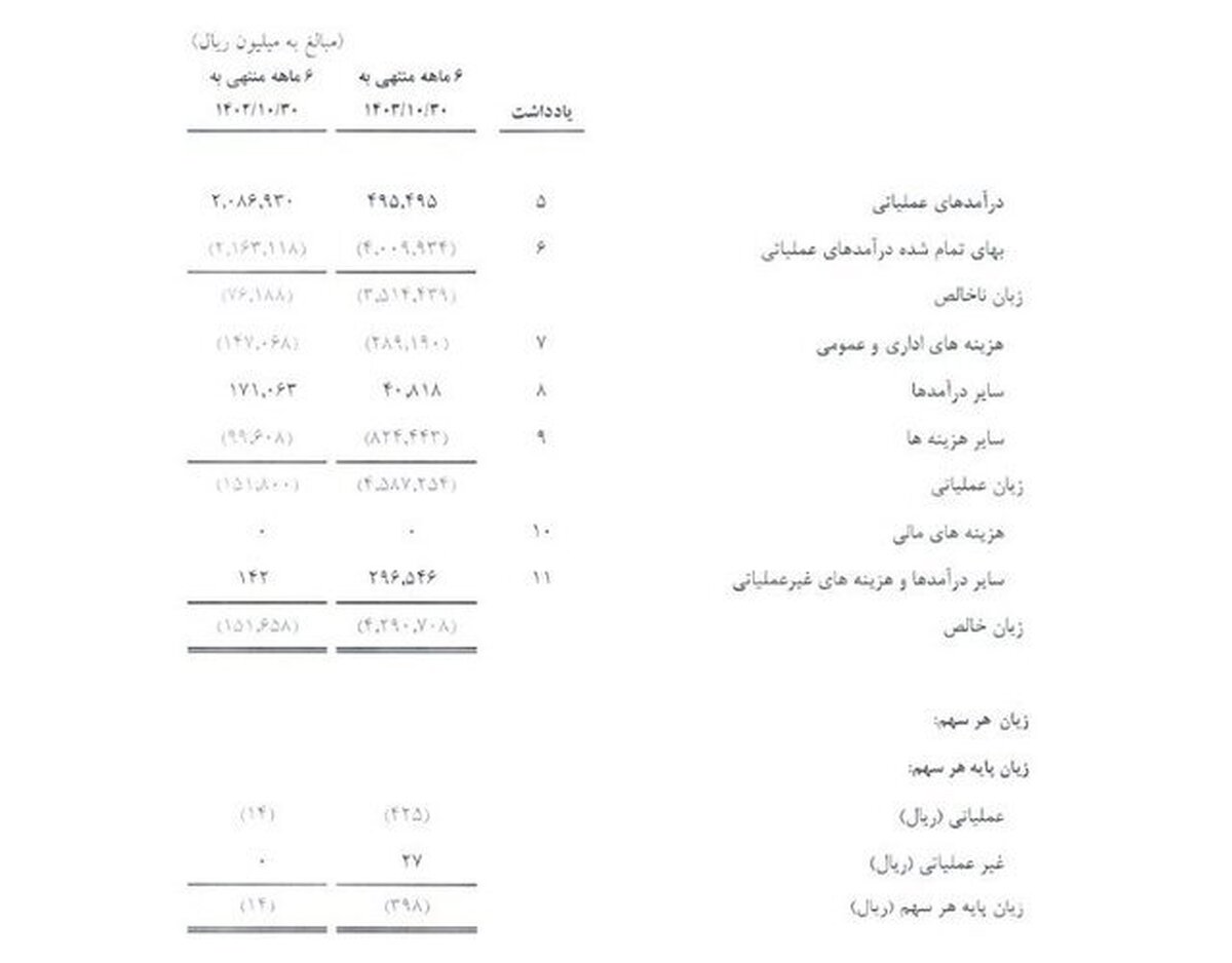 زیان انباشته باشگاه استقلال ۱۵۰۰ میلیاردی شد