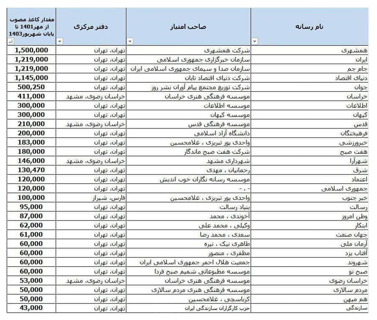 چگونه «دنیای اقتصاد» با دریافت میلیاردها تومان یارانه پنهان، فاتح سهمیه کاغذ یارانه‌ای شد؟