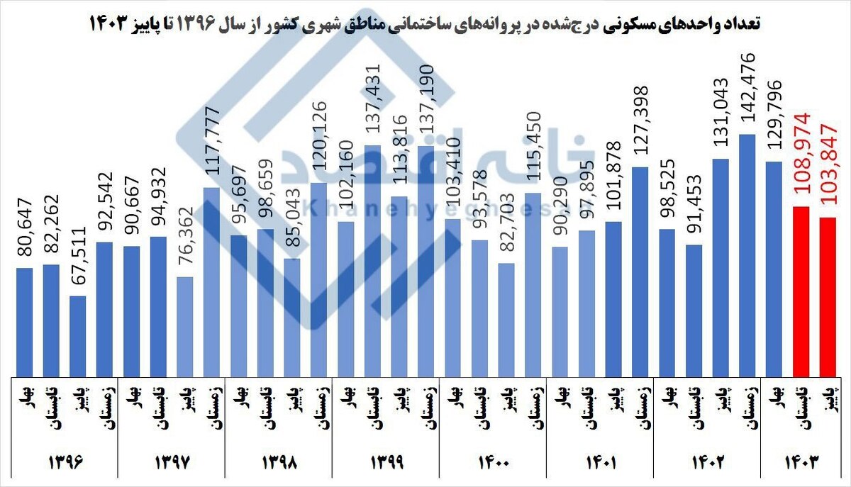 کاهش ۲۱ درصدی ساخت‌وساز مسکونی در پاییز ۱۴۰۳ نسبت به سال گذشته
