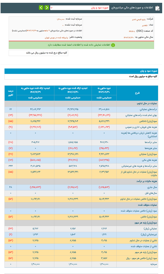 کاهش 56 درصدی و 637 میلیارد تومانی سودخالص پتروشی غدیر در 9 ماهه نخست سال 1403