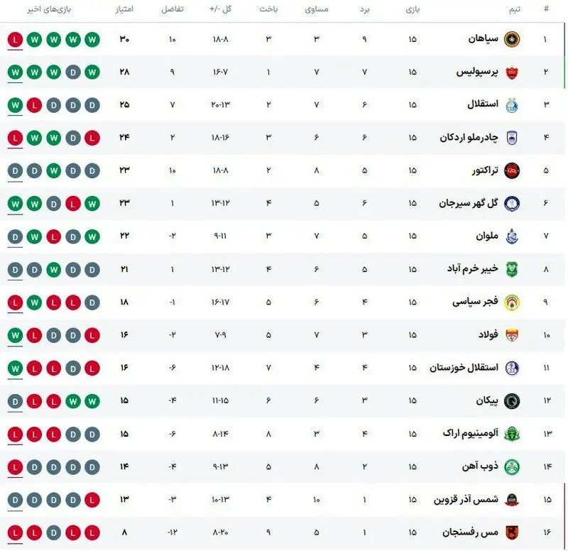 رقابت داغ برای جام قهرمانی