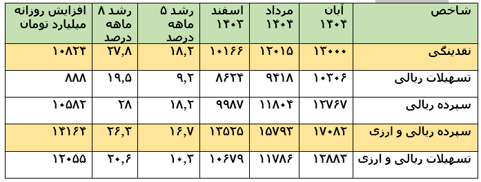 پیش خور کردن افزایش قیمت ها به دنبال رشد قیمت رسمی ارز