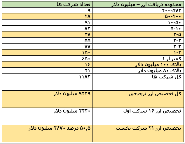 پرداخت 9 میلیارد دلار ارز ترجیحی در 9 ماه نخست سال جاری باید با مهار تورم همراه میشد
