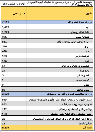 پرداخت 9 میلیارد دلار ارز ترجیحی در 9 ماه نخست سال جاری باید با مهار تورم همراه میشد