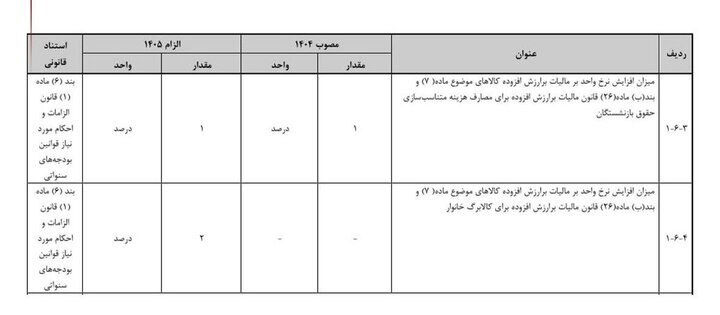 افزایش مالیات بر ارزش افزوده به ۱۲ درصد