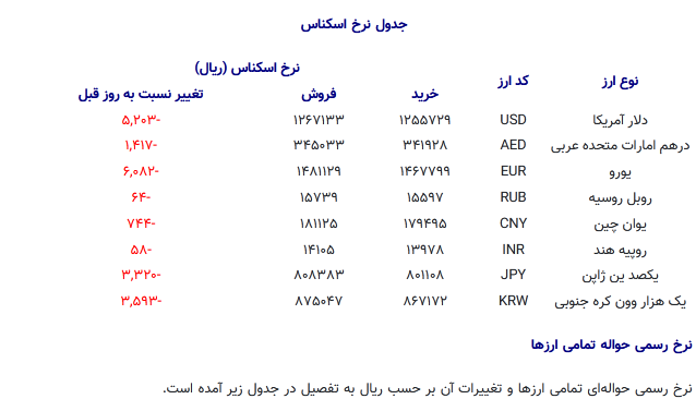 قیمت دلار و یورو تک نرخی شد