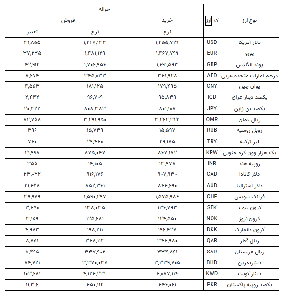 قیمت دلار و یورو تک نرخی شد