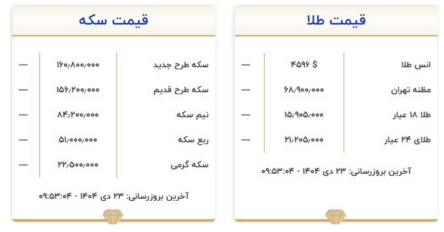 قیمت طلا و سکه اعلام شد؛ سکه ۱۶۰ میلیون و ۸۰۰ هزار تومان قیمت طلا و سکه اعلام شد؛ سکه ۱۶۰ میلیون و ۸۰۰ هزار تومان
