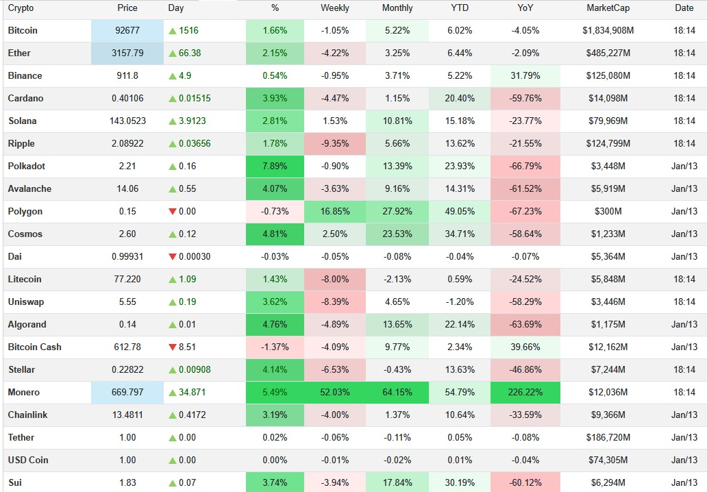 روز سبز کریپتو؛ قیمت بیتکوین و اتریوم ۲ درصد بالا رفت روز سبز کریپتو؛ قیمت بیتکوین و اتریوم ۲ درصد بالا رفت