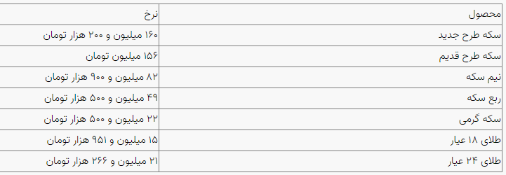قیمت سکه و طلا در بازار آزاد در ۲۴ دی ۱۴۰۴ قیمت سکه و طلا در بازار آزاد در ۲۴ دی ۱۴۰۴