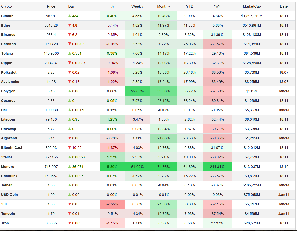 آخرین وضعیت قیمت ارزهای دیجیتال؛ بیتکوین در مرز ۹۶ هزار دلار