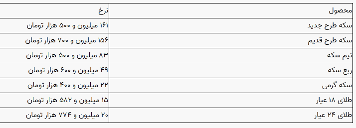 قیمت سکه و طلا در بازار آزاد در ۲۸ دی ۱۴۰۴ قیمت سکه و طلا در بازار آزاد در ۲۸ دی ۱۴۰۴