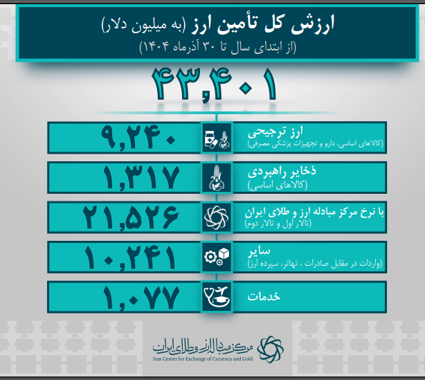 تامین ارز واردات از 43 میلیارد دلار گذشت/ 31.7 میلیارد دلار سهم صنایع از تامین ارز