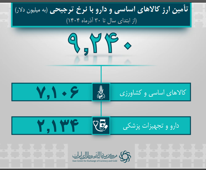 تامین ارز واردات از 43 میلیارد دلار گذشت/ 31.7 میلیارد دلار سهم صنایع از تامین ارز