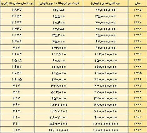 کاهش چشمگیر ارزش واقعی دیه در ۱۹ سال گذشته؛ دیه کامل از ۱۸۳۷ گرم طلا به ۱۱۳ گرم رسید