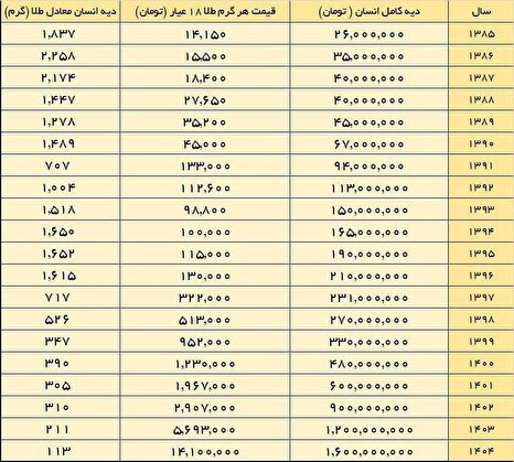 کاهش چشمگیر ارزش واقعی دیه در ۱۹ سال گذشته؛ دیه کامل از ۱۸۳۷ گرم طلا به ۱۱۳ گرم رسید