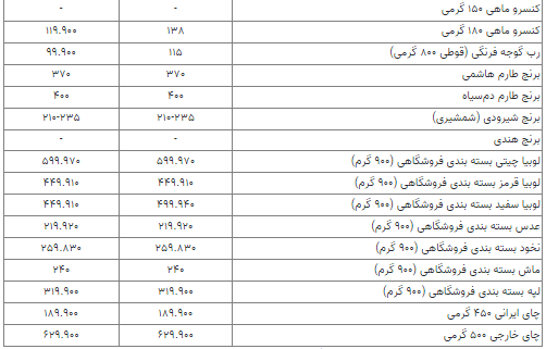 کنسرو ماهی و رب گوجه‌فرنگی گران شد+جدول قیمت کالاهای اساسی