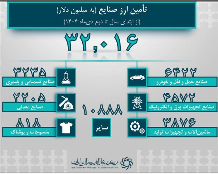 تزریق ۴۳.۶ میلیارد دلار ارز به چرخ اقتصاد؛ اولویت با معیشت، سلامت و تولید