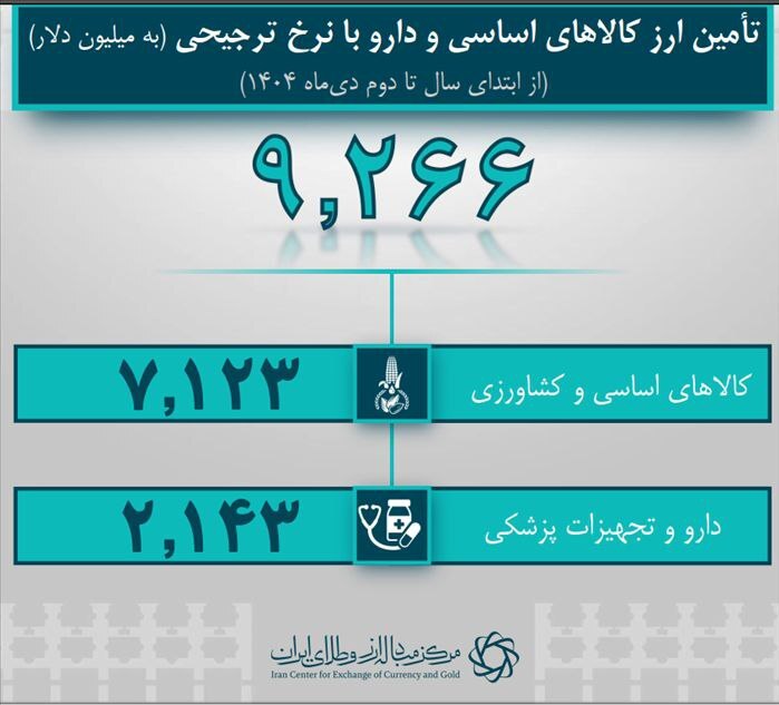 تزریق ۴۳.۶ میلیارد دلار ارز به چرخ اقتصاد؛ اولویت با معیشت، سلامت و تولید