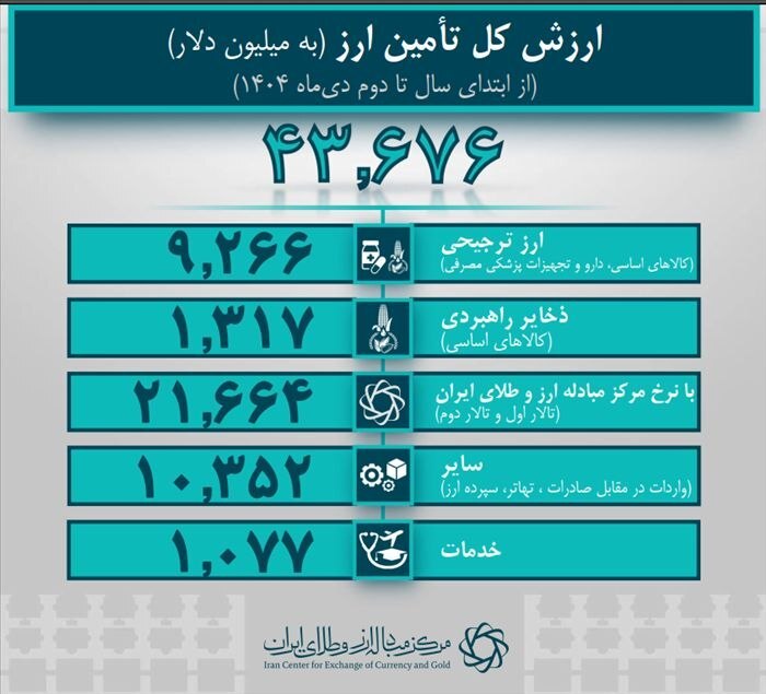 تزریق ۴۳.۶ میلیارد دلار ارز به چرخ اقتصاد؛ اولویت با معیشت، سلامت و تولید