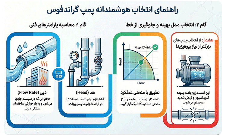 انتخاب پمپ گراندفوس؛ راهنمای کامل برای خرید بهترین پمپ سیرکولاتور