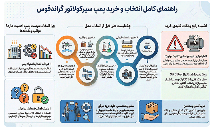 انتخاب پمپ گراندفوس؛ راهنمای کامل برای خرید بهترین پمپ سیرکولاتور