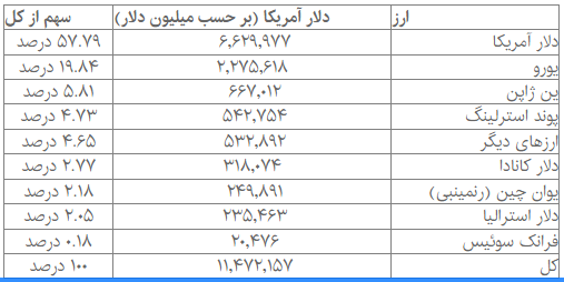 بزرگترین ارزهای ذخیره جهان کدامند؟