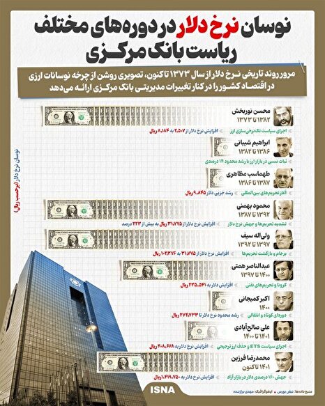 اینفوگرافیک/نوسان نرخ دلار دردوره‌های مختلف ریاست بانک مرکزی