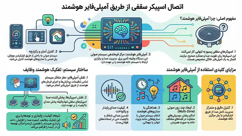 چگونه اسپیکر سقفی خود را به سیستم خانه هوشمند متصل کنیم؟ چگونه اسپیکر سقفی خود را به سیستم خانه هوشمند متصل کنیم؟