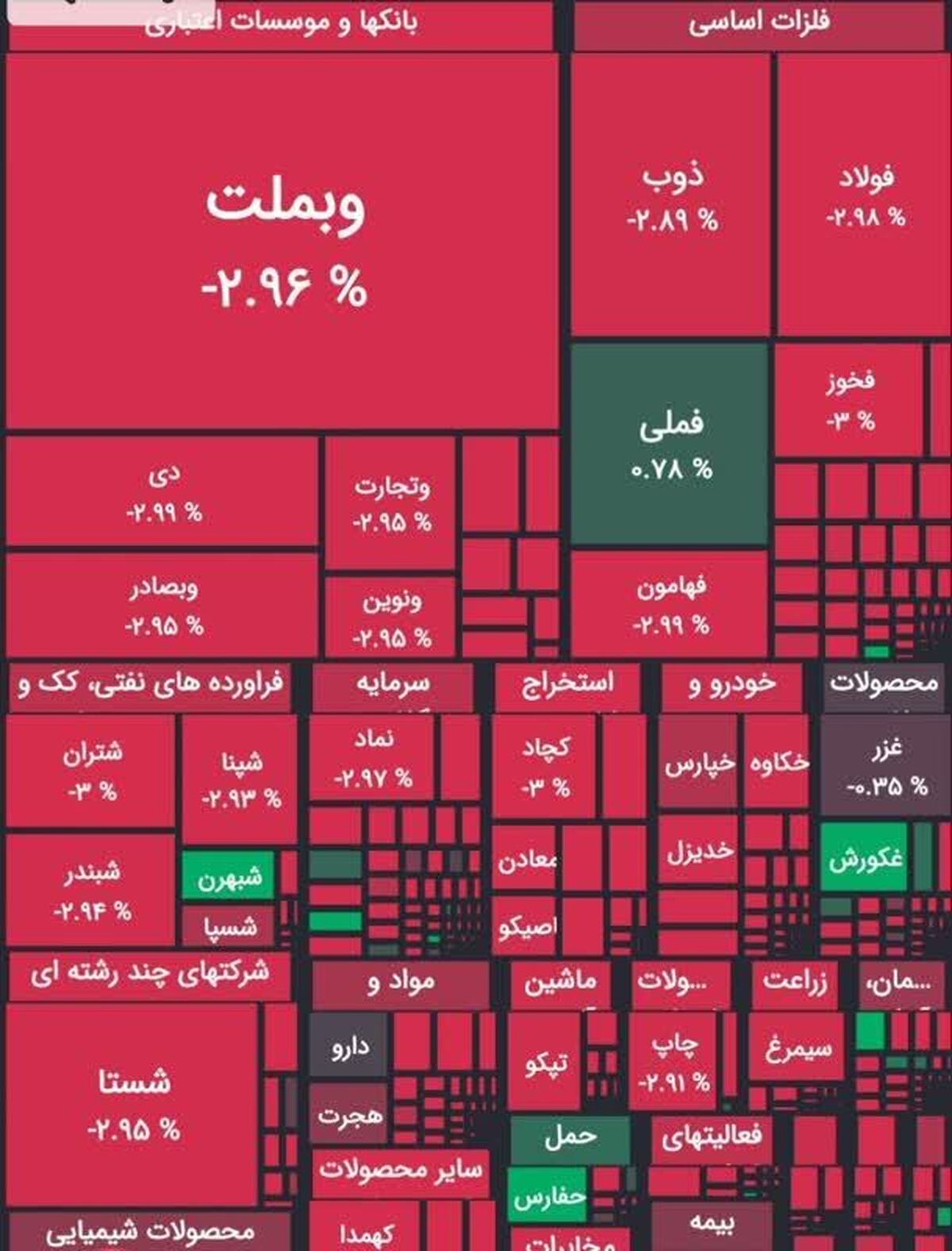 ریزش ۵۷ هزار واحدی شاخص بورس