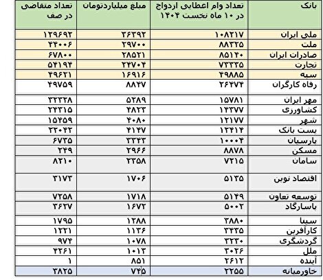 551 هزار نفر در 10 ماه نخست 185 همت تسهیلات ازدواج گرفتند