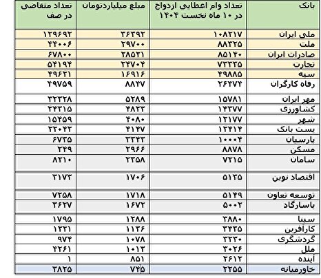 551 هزار نفر در 10 ماه نخست 185 همت تسهیلات ازدواج گرفتند