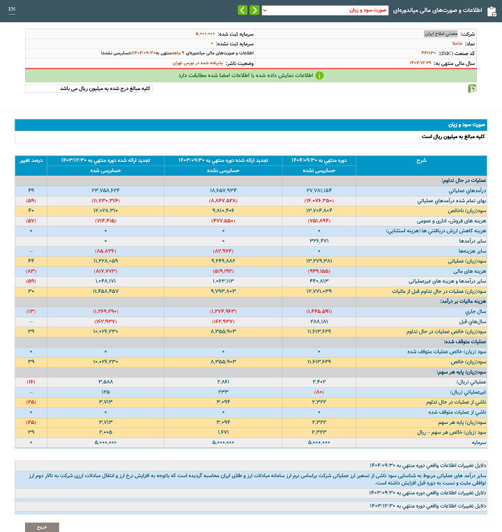 سود خالص ۹ ماهه شرکت املاح ایران با افزایش 39 درصدی به  ۱۱۶۱ میلیارد تومان رسید