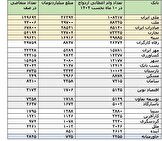 551 هزار نفر در 10 ماه نخست 185 همت تسهیلات ازدواج گرفتند