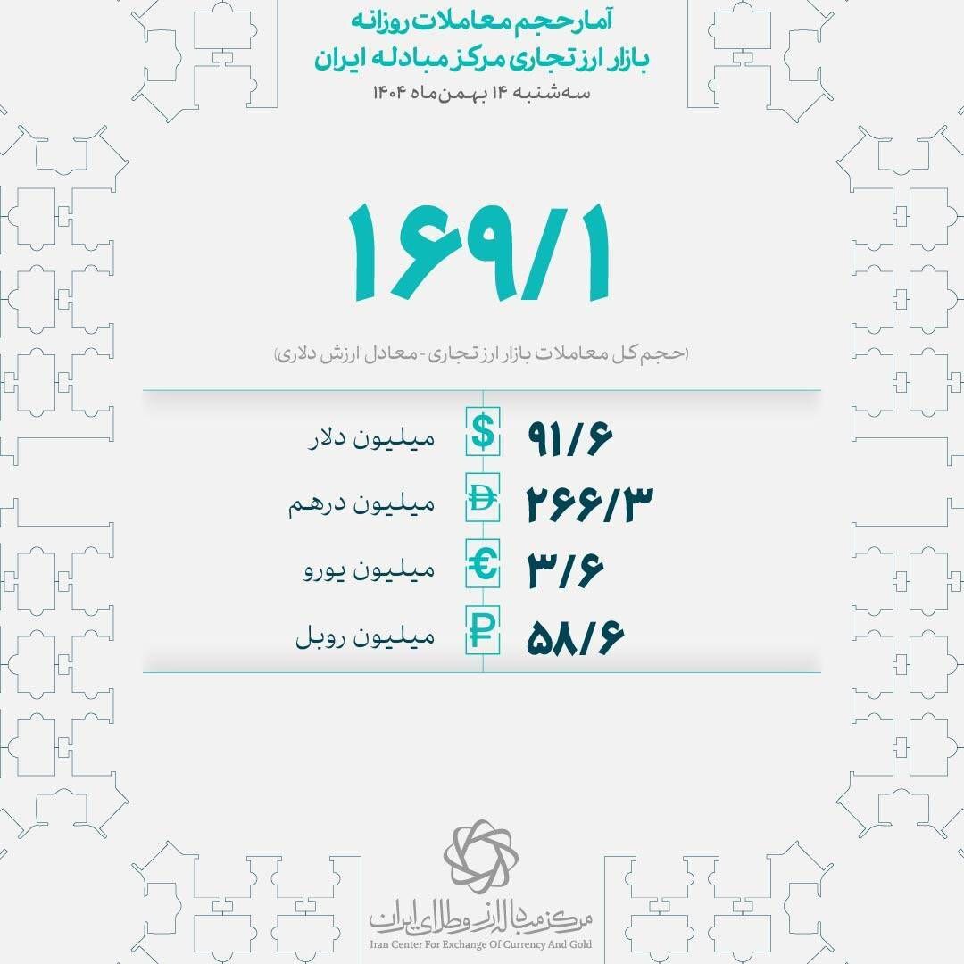 معاملات بازار ارز تجاری ایران به ۱۶۹ میلیون دلار رسید