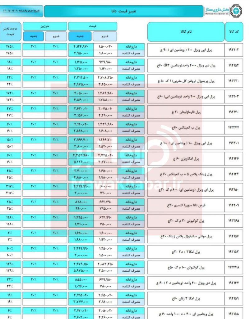 ارز ترجیحی مکمل‌های دارویی حذف شد؟/ جهش کم‌سابقه قیمت برخی محصولات «ددانا»