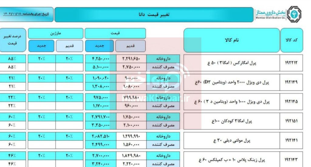 ارز ترجیحی مکمل‌های دارویی حذف شد؟/ جهش کم‌سابقه قیمت برخی محصولات «ددانا»