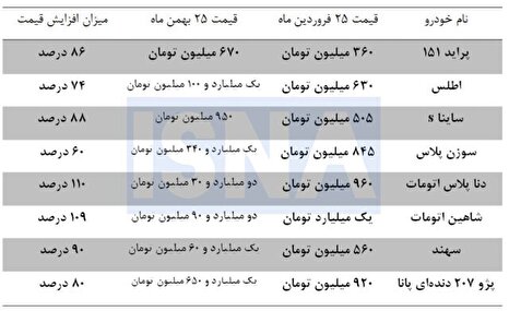 رشد ۷۵ تا ۱۱۰ درصدی در کمتر از ۳۰۰ روز