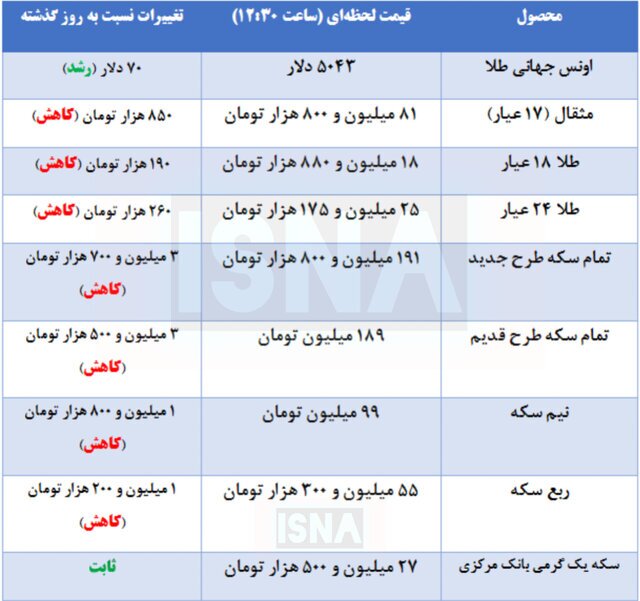 کاهش قیمت طلا و سکه در بازار + جدول