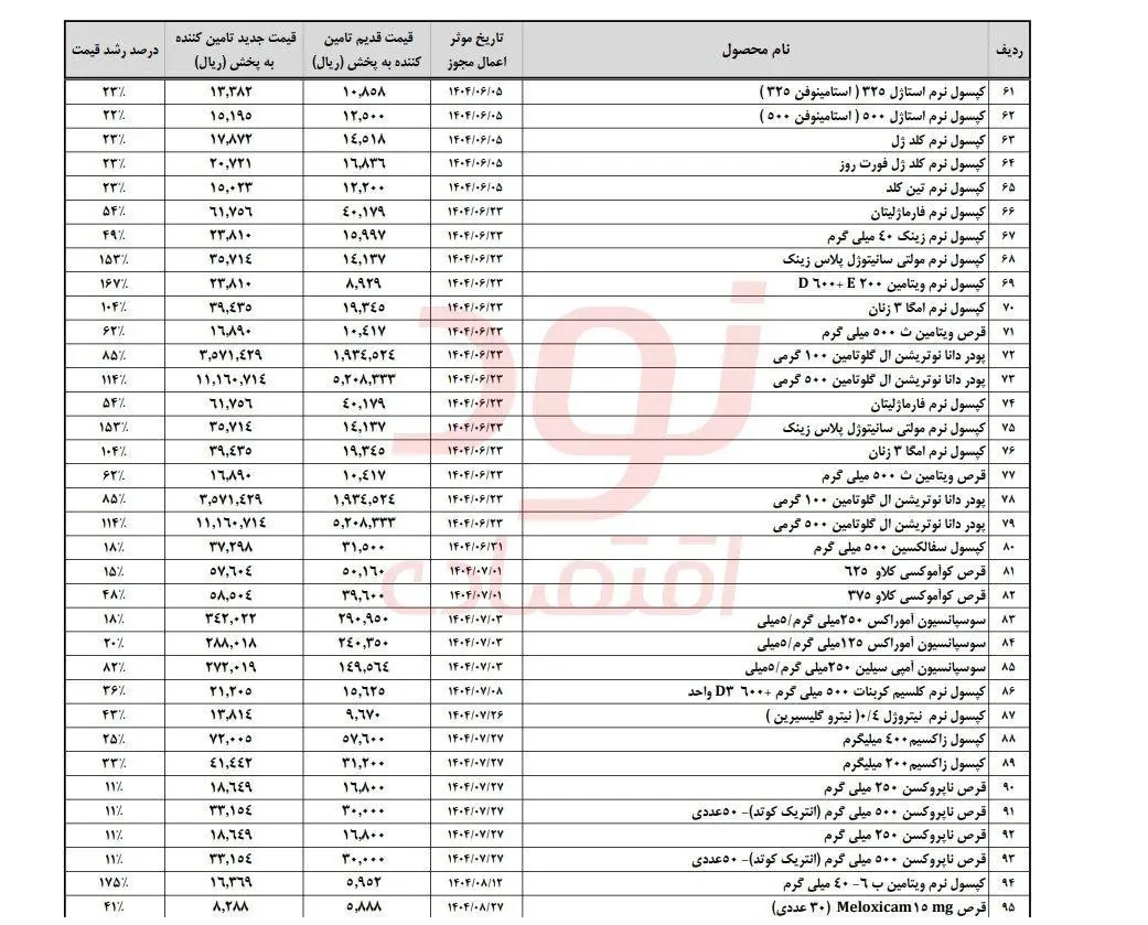 داروهای پرمصرف یک‌شبه تا دو برابر گران شدند!