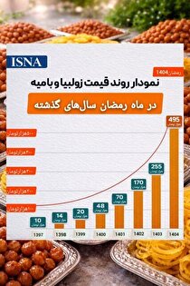 افزایش ۵۰ برابری قیمت زولبیا و بامیه طی ۷ سال